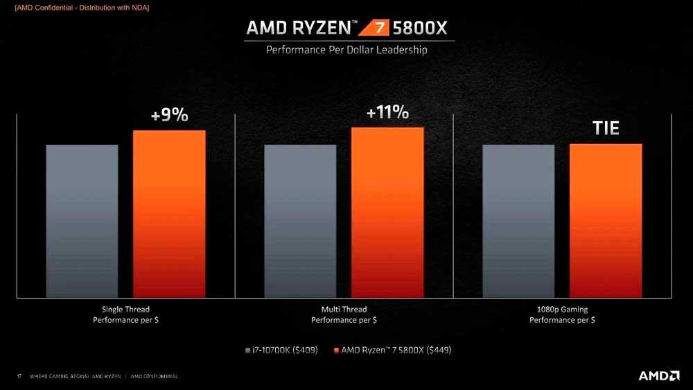 AMD Ryzen alcanza hasta 5.00 GHz con overclock por aire