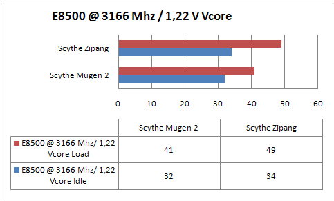 sythe-mugen-2-e8500-a-3166-mhz
