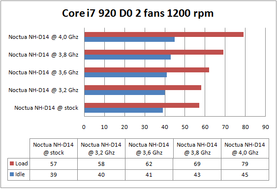 Noctua NH-D14 2 fans 1200 rpm