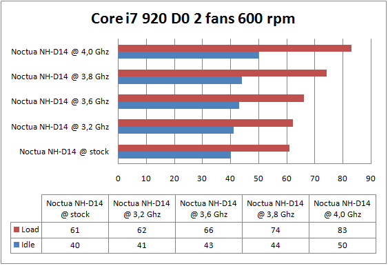 Noctua NH-D14 2 fans 600 rpm