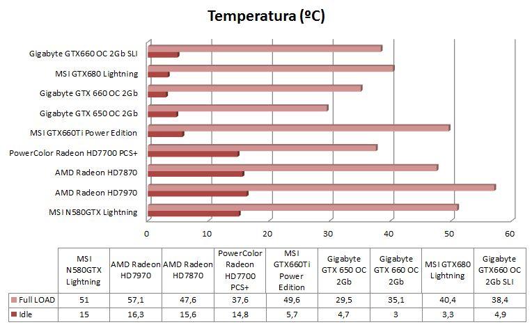 Grafica comparativa Temperatura