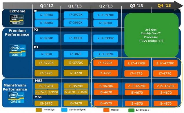 Intel CPU Roadmap 2013