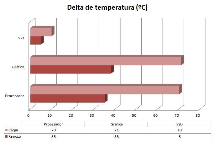 Temperaturas internas