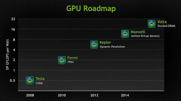 Nvidia gpu roadmad tesla fermi kepler maxwell volta