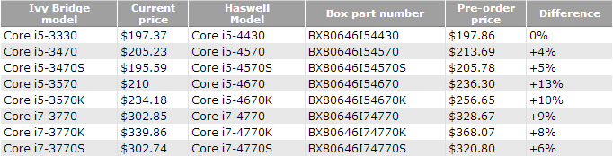 intel haswell vs ivy bridge precios core i5 i7