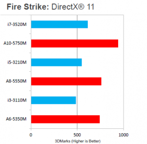 richland fire strike DirectX 11 3dmarks