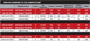 AMD Richland apus precios