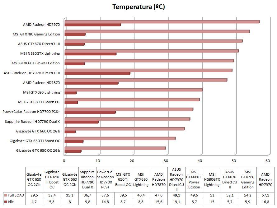 Gráfica Comparativa Temperatura