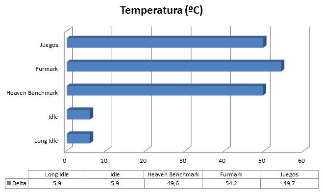 Gráfica Temperatura