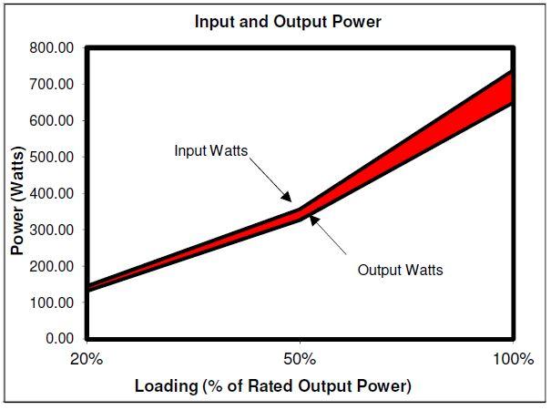 Input and Output power
