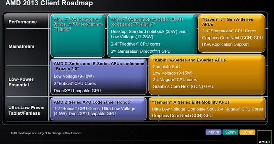AMD 2013 Roadmap