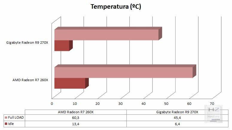 Gráfica temperatura comparativa