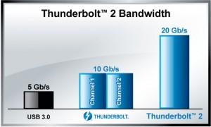 Gigabyte Z87X UD7 TH Thunderbolt 2 ancho de banda comparación