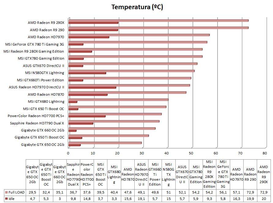 Gráfica comparativa Temperatura