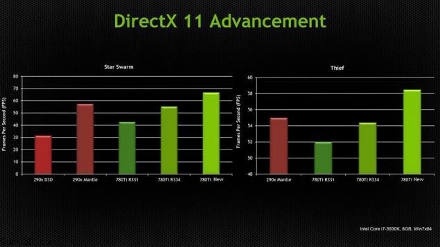 NVIDIA asegura que su próximo driver DX11 será mejor Mantle