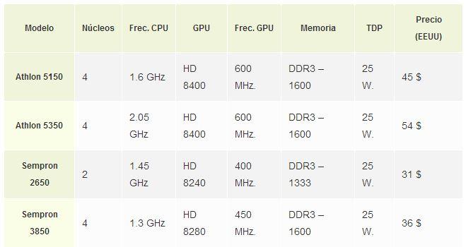 AMD AM1 precios