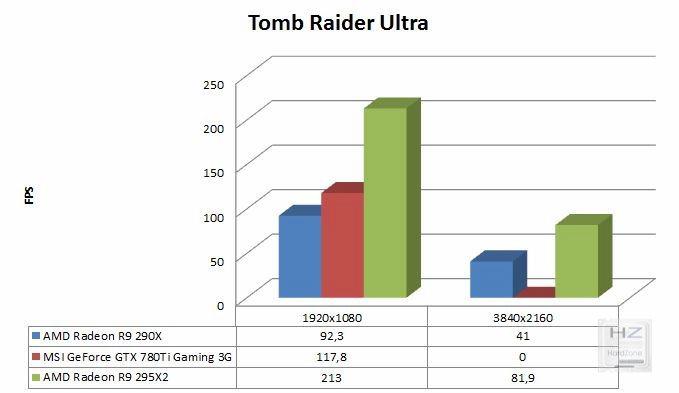 Gráfica Tomb Raider
