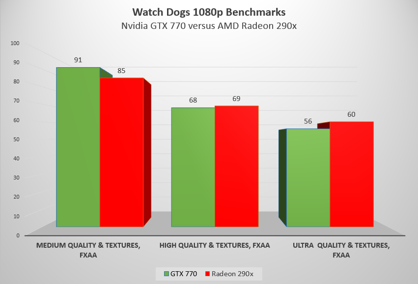 Watch-Dogs-1080p-Benchmark-290x-versus-770