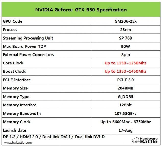 Especificaciones NVIDIA GeForce GTX 950
