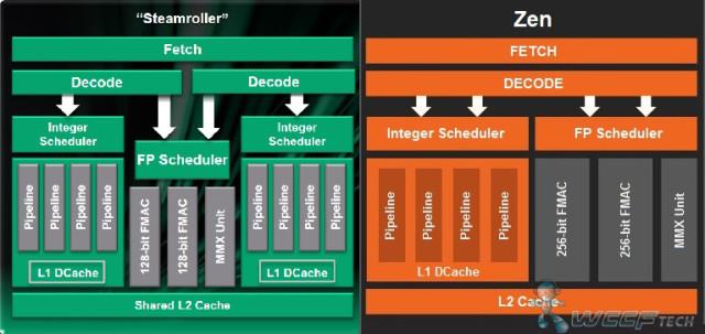 Diagrama de bloques de AMD Zen vs Steamroller