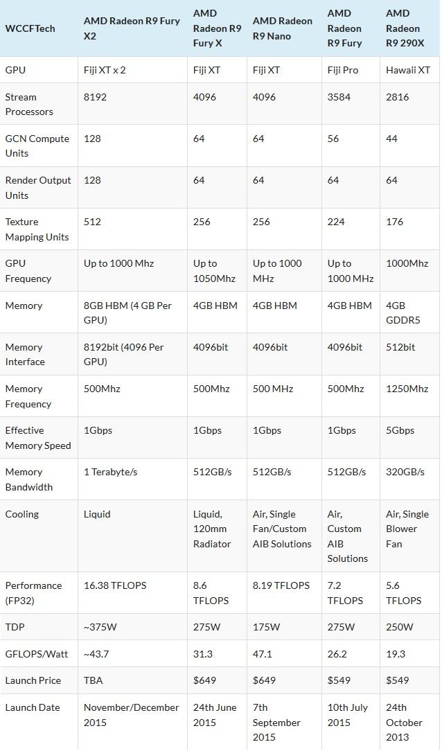 AMD Radeon R9 Fury X2 specs