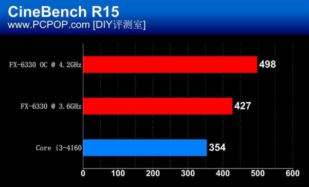 AMD-FX-6330_Cinebench-R15-635x386