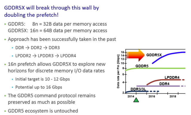 Micron GDDR5X Memory Standard
