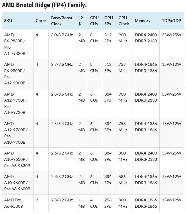 AMD Bristol Ridge APU list