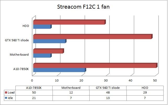 Streacom F12C 1 fan temps