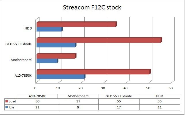 Streacom F12C stock temps