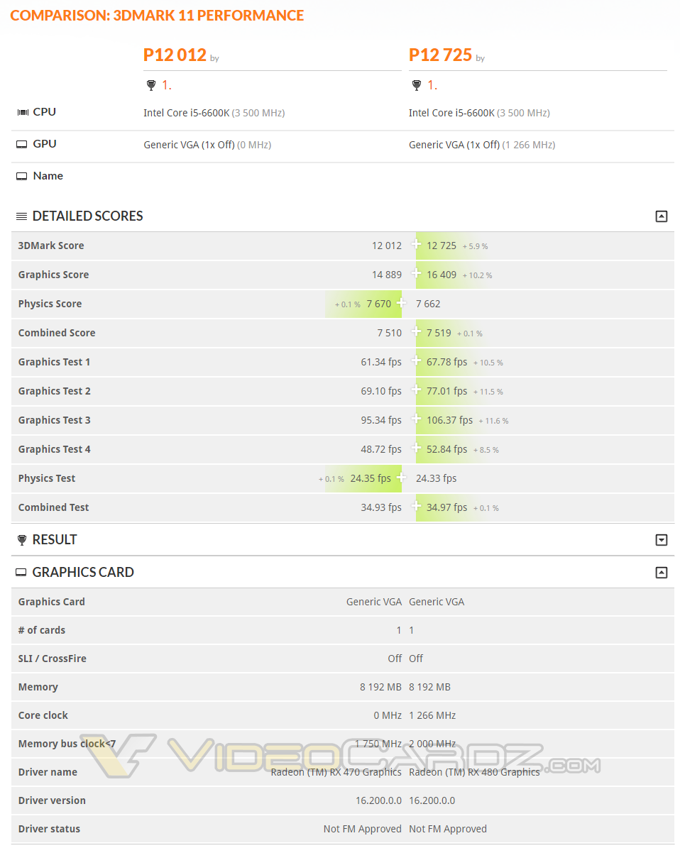 AMD Radeon RX 470 vs 480 comparisson