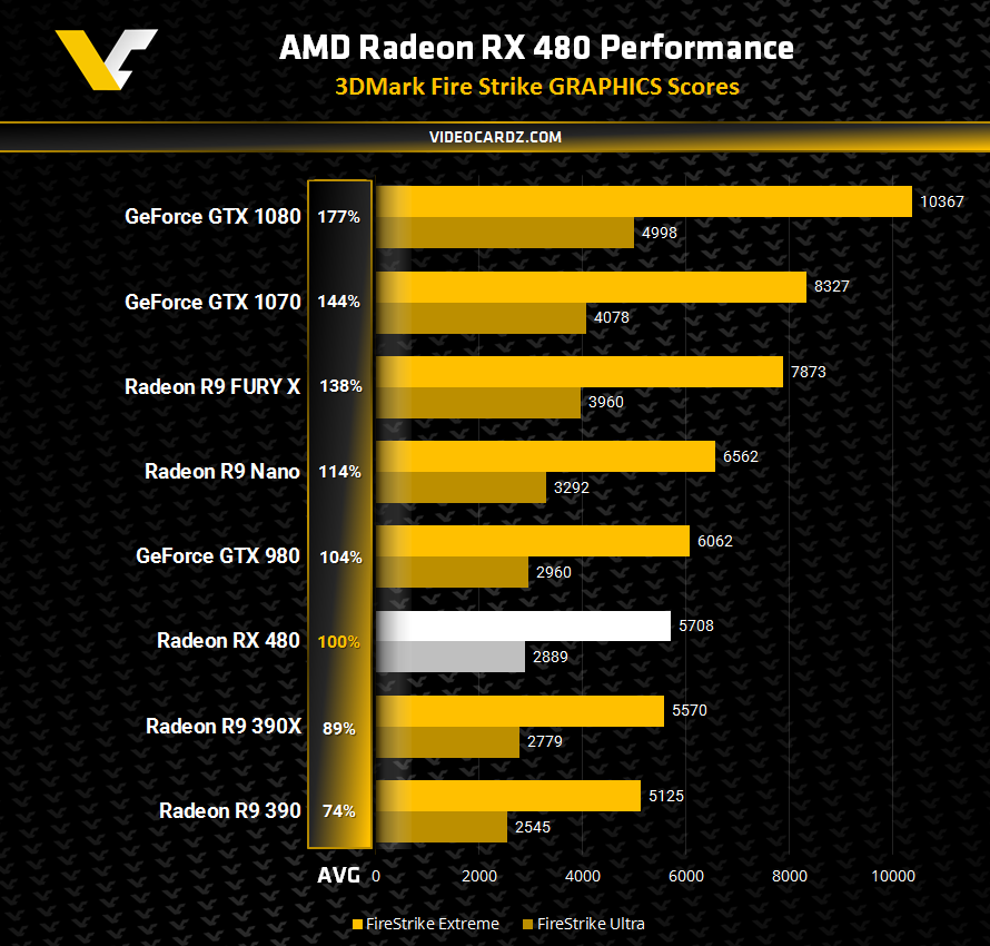 AMD Radeon RX 480 Firestrike comparisson