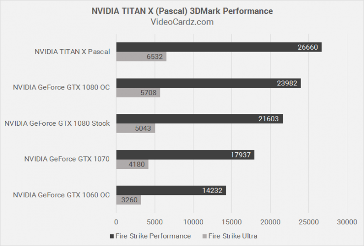 GeForce-GTX-TITAN-X-Pascal-vs-GeForce-GTX-1080-740x501