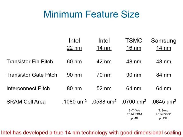 Intel 14 nm technology scaling