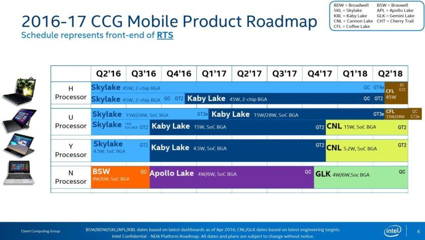 Intel Roadmap coffee lake