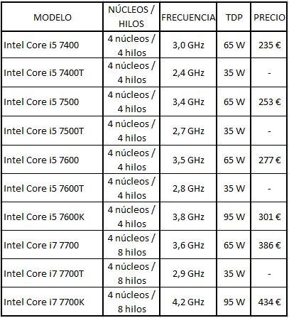 Intel Kaby Lake prices and models