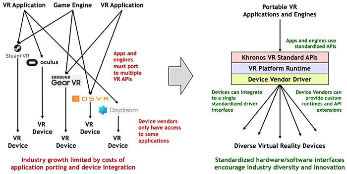 Khronos Group Open VR standard