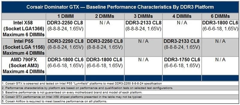 corsair dominator gtx table