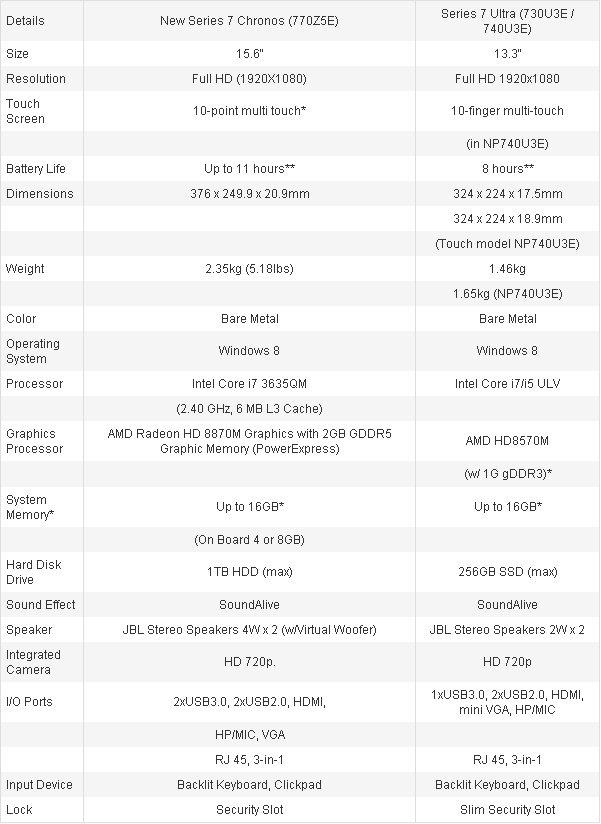 especificaciones samsung serie 7 chronos ultra