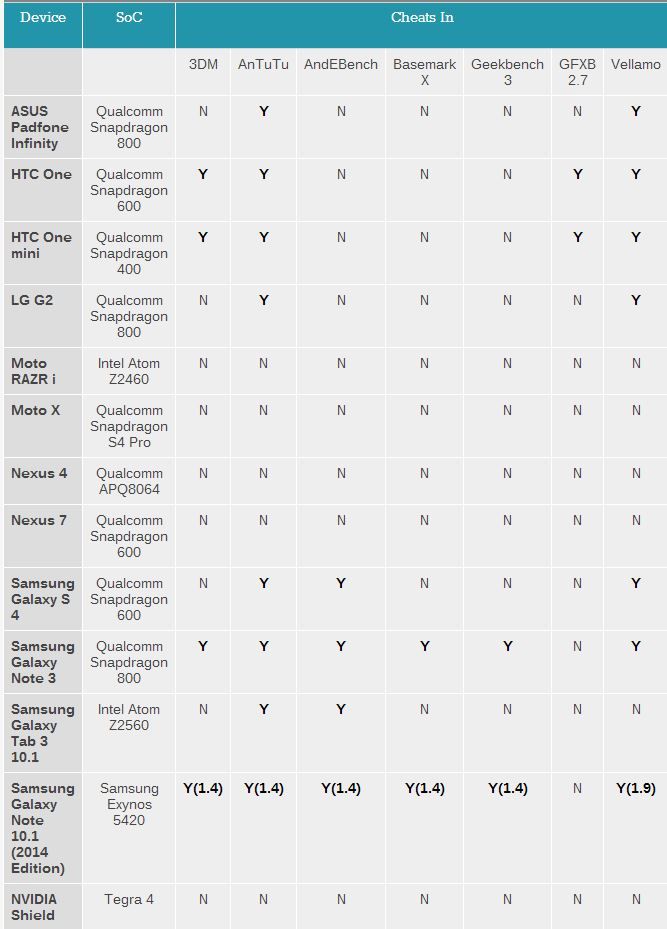 Tabla cheats android
