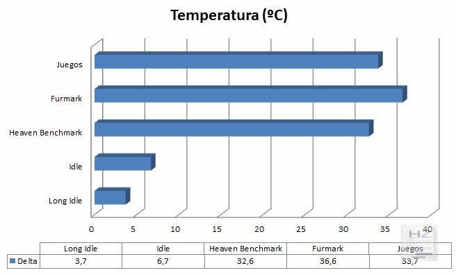 Grafica Temperatura