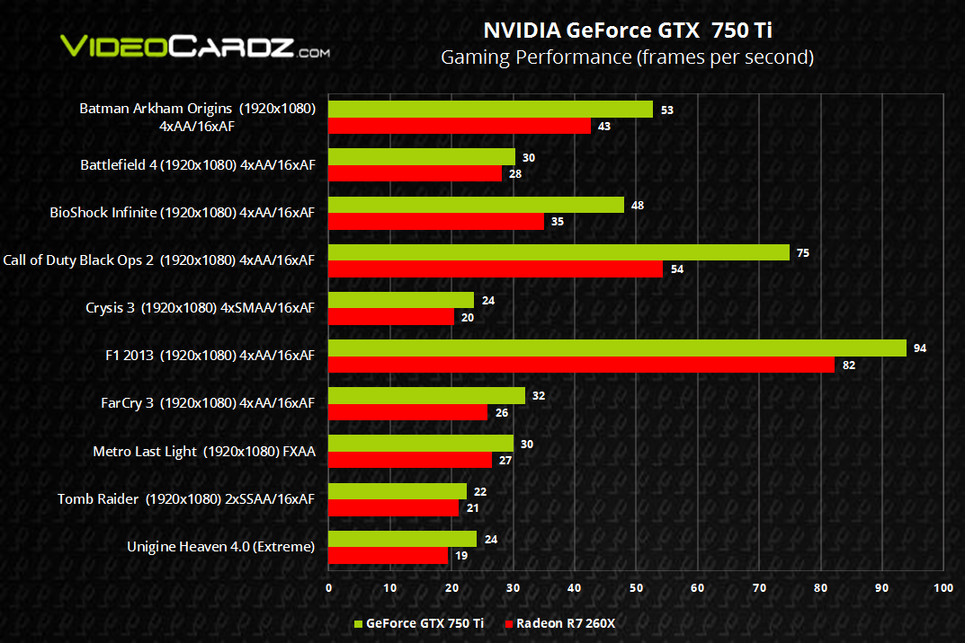 Gtx сравнение amd. NVIDIA GEFORCE GTX 750 ti память. RX 750 ti 4gb NVIDIA. Видеокарта 750 ti в бенчмарке. GEFORCE 750 ti 4 GB GPU.
