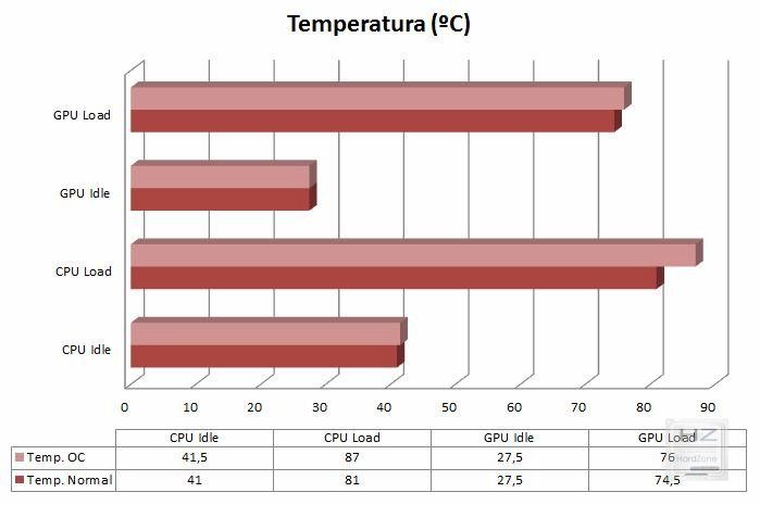 Temperaturas