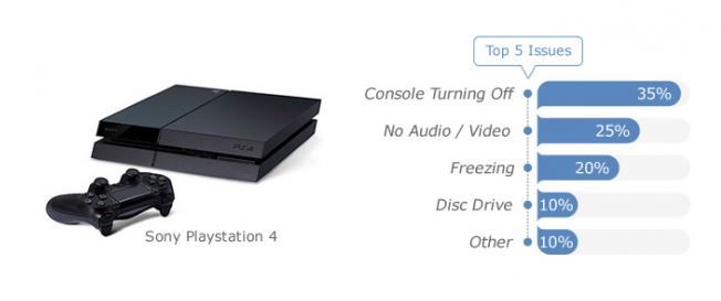 PS4 problemas