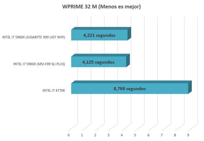 WPRIME 32M
