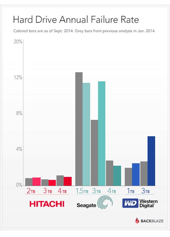 discos duros fiabilidad backblaze grafica comparativa sep 2014