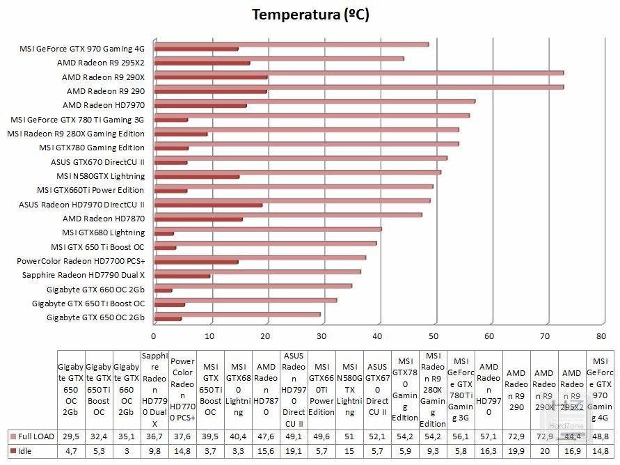 Gráfica comparativa temperatura