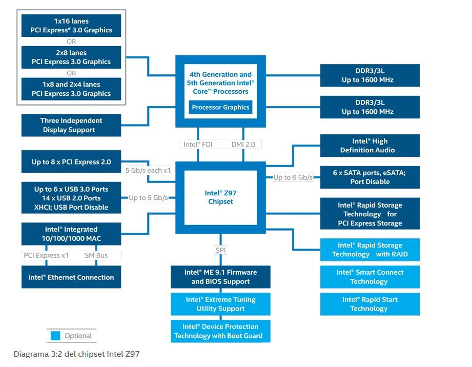 diagrama