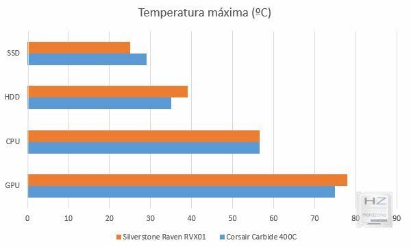 Temps