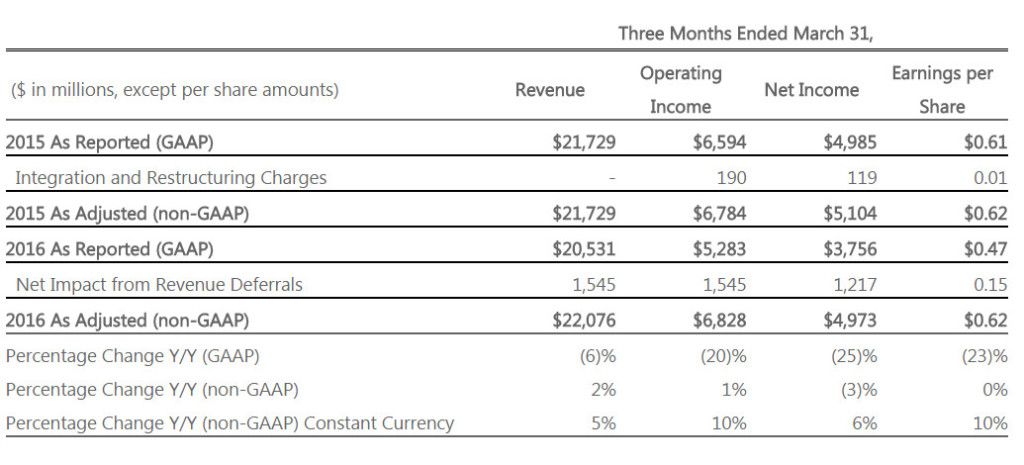 microsoft-fy16-q3-results
